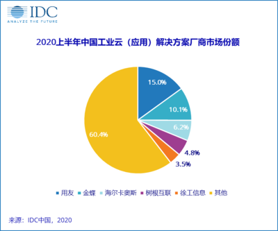 2020年中国工业云市场--内外兼修,协同发展